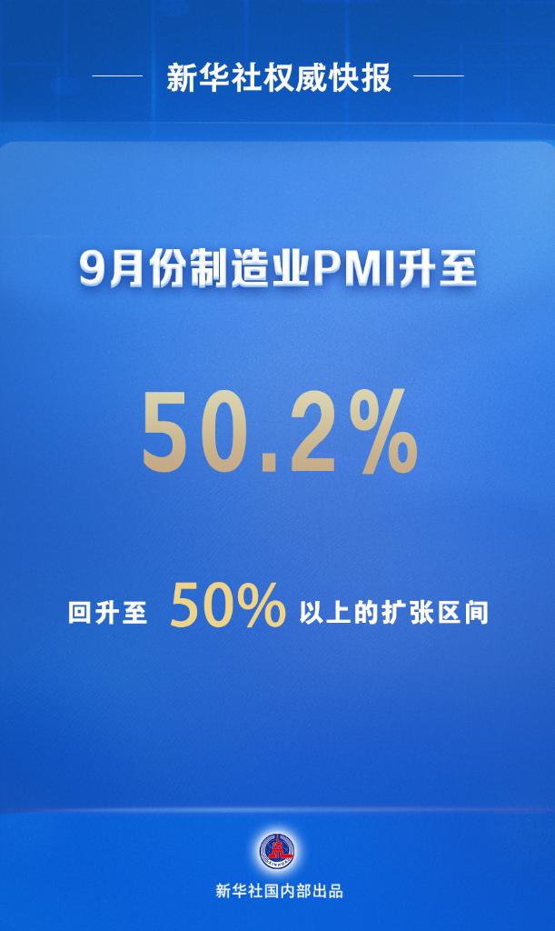 杏宇：9月份中国制造业PMI升至50.2%